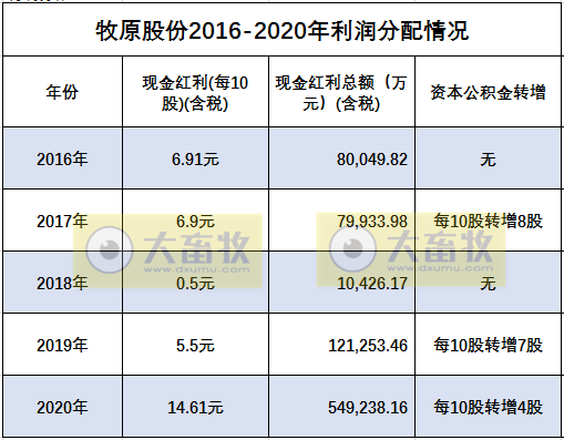 【2020年报】牧原股份2020年净利增长350%,拟派现金55亿元