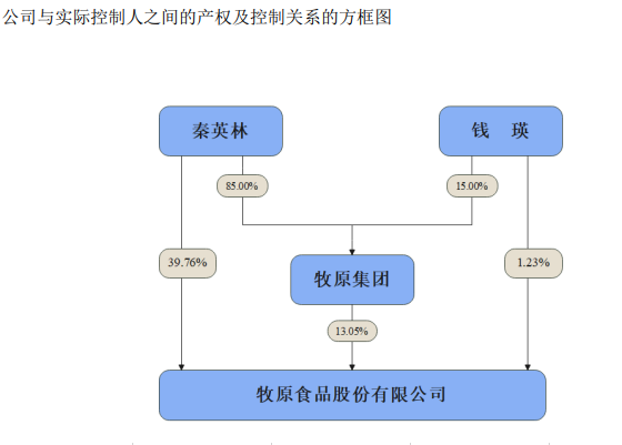 【2020年报】牧原股份2020年净利增长350%,拟派现金55亿元