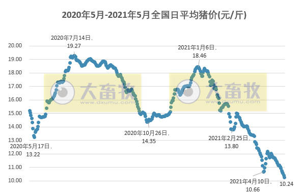 2021.5.10-今日猪价绿油油，西南全部进入9元时代，新希望1季度外购仔猪育肥成本远超30元，天邦4月生猪销量环跌4成，生猪板块和期货均下跌