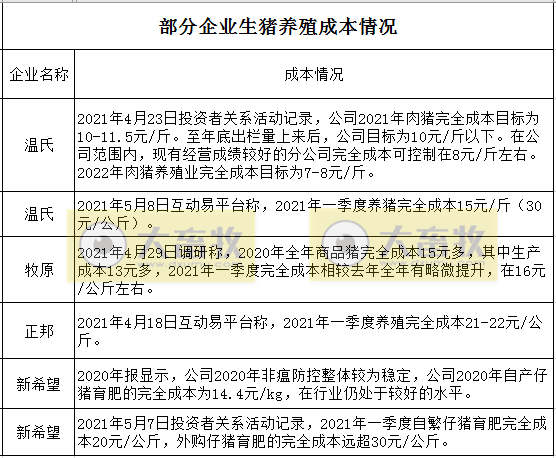 2021.5.10-今日猪价绿油油，西南全部进入9元时代，新希望1季度外购仔猪育肥成本远超30元，天邦4月生猪销量环跌4成，生猪板块和期货均下跌