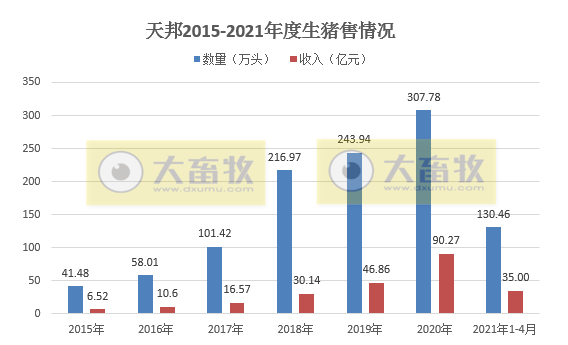 2021.5.10-今日猪价绿油油，西南全部进入9元时代，新希望1季度外购仔猪育肥成本远超30元，天邦4月生猪销量环跌4成，生猪板块和期货均下跌