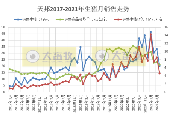 2021.5.10-今日猪价绿油油，西南全部进入9元时代，新希望1季度外购仔猪育肥成本远超30元，天邦4月生猪销量环跌4成，生猪板块和期货均下跌