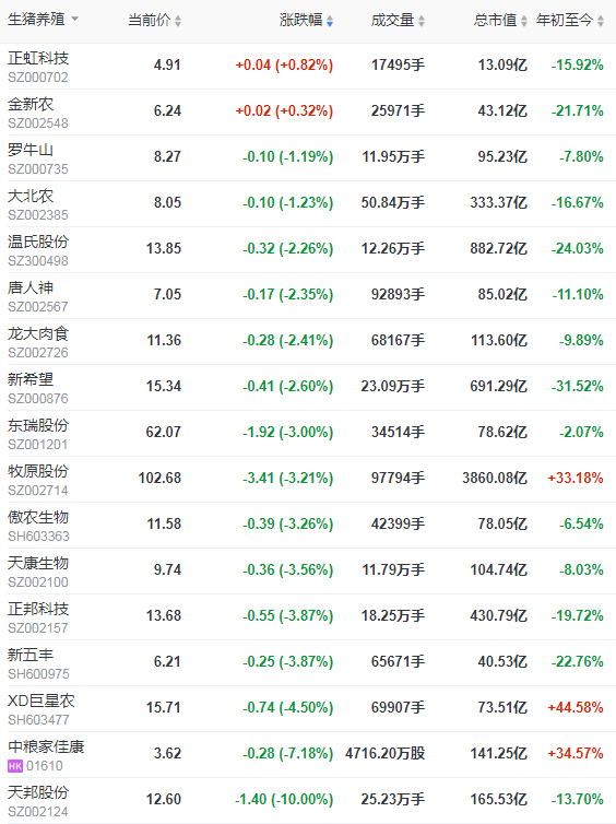 2021.5.10-今日猪价绿油油，西南全部进入9元时代，新希望1季度外购仔猪育肥成本远超30元，天邦4月生猪销量环跌4成，生猪板块和期货均下跌