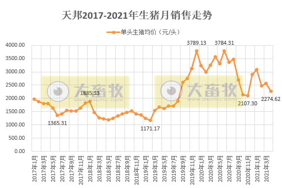 天邦股份：4月生猪销量和收入环比双双下跌4成，去年10-11月份断奶仔猪销售量比较高育肥猪投苗少