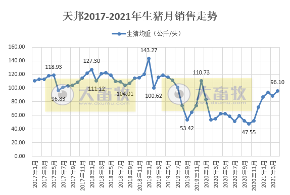 天邦股份：4月生猪销量和收入环比双双下跌4成，去年10-11月份断奶仔猪销售量比较高育肥猪投苗少