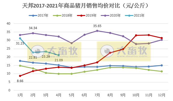 天邦股份：4月生猪销量和收入环比双双下跌4成，去年10-11月份断奶仔猪销售量比较高育肥猪投苗少