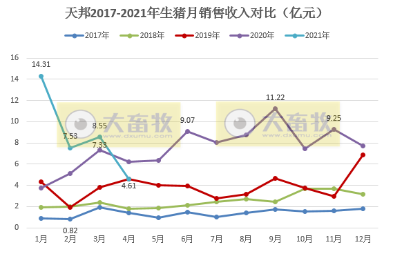 天邦股份：4月生猪销量和收入环比双双下跌4成，去年10-11月份断奶仔猪销售量比较高育肥猪投苗少