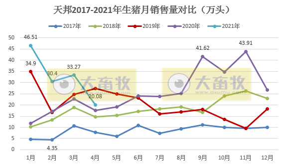天邦股份：4月生猪销量和收入环比双双下跌4成，去年10-11月份断奶仔猪销售量比较高育肥猪投苗少