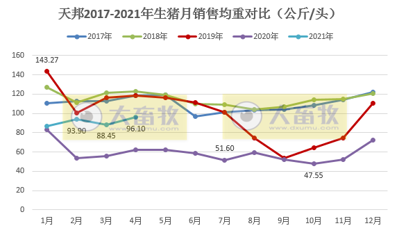 天邦股份：4月生猪销量和收入环比双双下跌4成，去年10-11月份断奶仔猪销售量比较高育肥猪投苗少