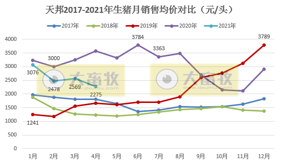 天邦股份：4月生猪销量和收入环比双双下跌4成，去年10-11月份断奶仔猪销售量比较高育肥猪投苗少