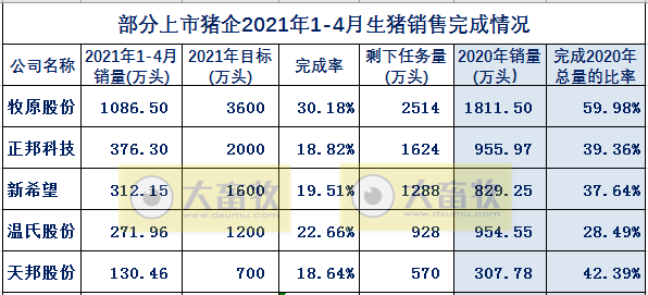 天邦股份：4月生猪销量和收入环比双双下跌4成，去年10-11月份断奶仔猪销售量比较高育肥猪投苗少