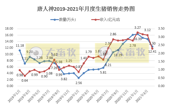 2021.5.11-今日猪价跌破10元大关,东北进入8元时代,猪肉价格连跌15周,新希望终止2021年股权激励计划,东瑞4月单头生猪均价超3500元