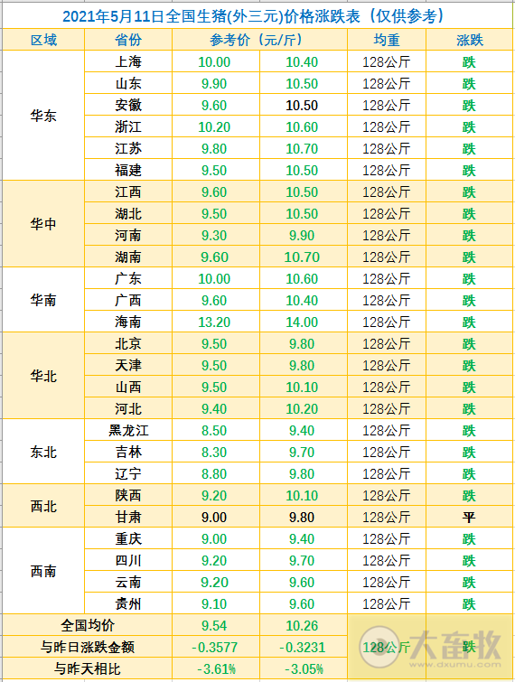 2021.5.11-今日猪价跌破10元大关,东北进入8元时代,猪肉价格连跌15周,新希望终止2021年股权激励计划,东瑞4月单头生猪均价超3500元