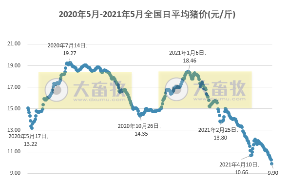 2021.5.11-今日猪价跌破10元大关,东北进入8元时代,猪肉价格连跌15周,新希望终止2021年股权激励计划,东瑞4月单头生猪均价超3500元