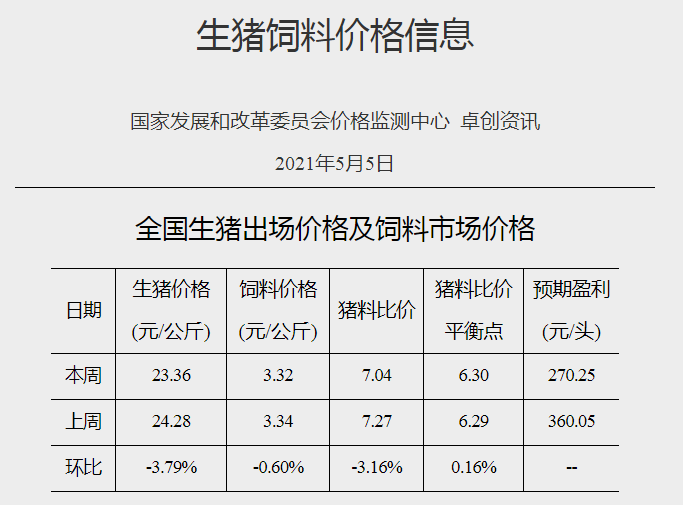 2021.5.11-今日猪价跌破10元大关,东北进入8元时代,猪肉价格连跌15周,新希望终止2021年股权激励计划,东瑞4月单头生猪均价超3500元