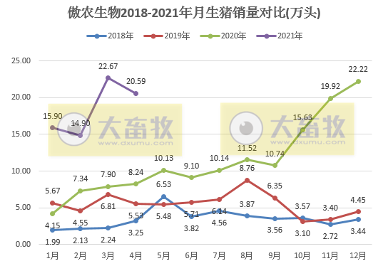 傲农生物：前4个月生猪出栏量同比增长170%，同时已超过2019年全年的生猪出栏量
