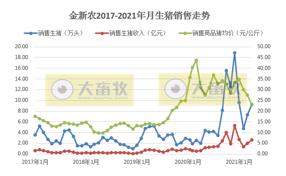 金新农：前4个月生猪销售量和收入同比均增长超240%