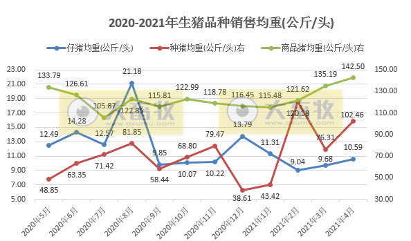 金新农:前4个月生猪销售量和收入同比均增长超240%