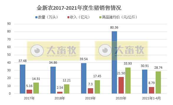 金新农:前4个月生猪销售量和收入同比均增长超240%