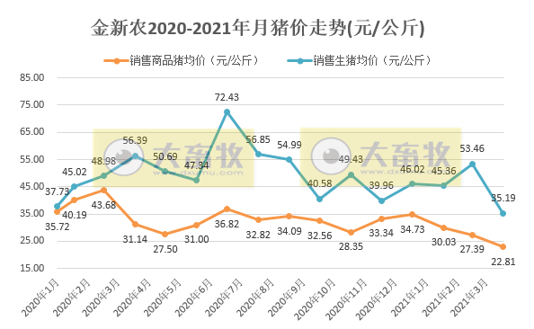 金新农：前4个月生猪销售量和收入同比均增长超240%