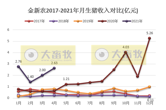 金新农:前4个月生猪销售量和收入同比均增长超240%