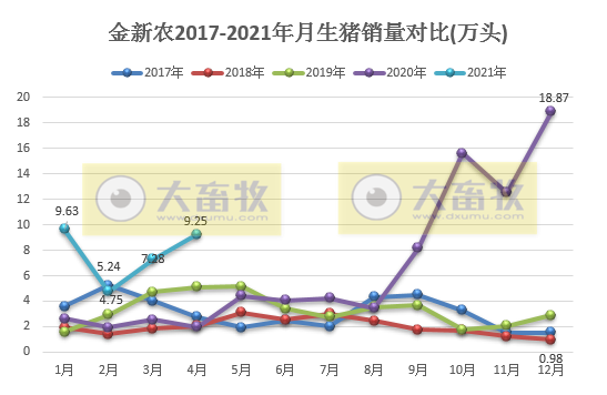 金新农:前4个月生猪销售量和收入同比均增长超240%