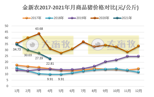金新农:前4个月生猪销售量和收入同比均增长超240%
