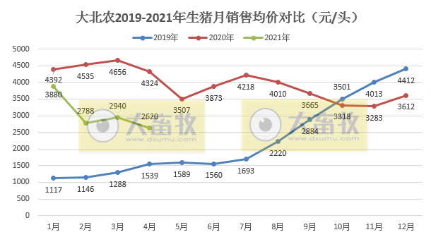 大北农前4月生猪销量超100万头，同比增长2倍多