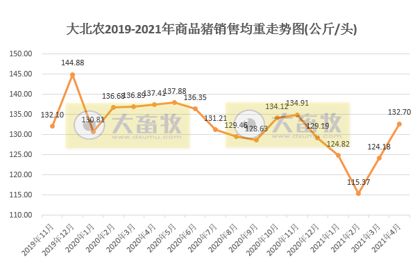 大北农前4月生猪销量超100万头，同比增长2倍多