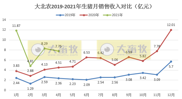 大北农前4月生猪销量超100万头，同比增长2倍多