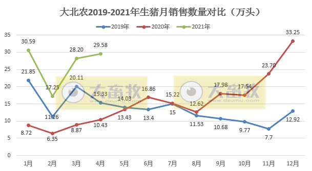 大北农前4月生猪销量超100万头，同比增长2倍多