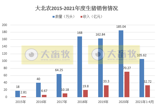 大北农前4月生猪销量超100万头，同比增长2倍多