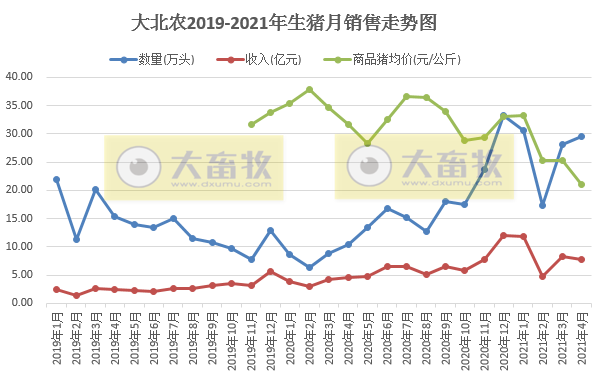 大北农前4月生猪销量超100万头，同比增长2倍多