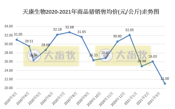 天康生物：前4月生猪销量约50万头，同比增长1倍多