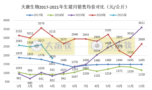 天康生物：前4月生猪销量约50万头，同比增长1倍多