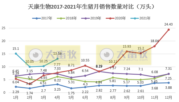 天康生物：前4月生猪销量约50万头，同比增长1倍多