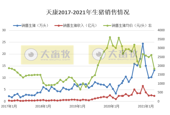 天康生物：前4月生猪销量约50万头，同比增长1倍多