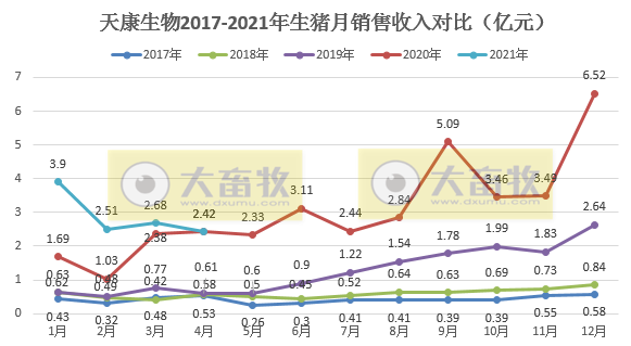 天康生物：前4月生猪销量约50万头，同比增长1倍多