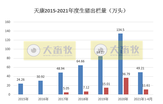 天康生物：前4月生猪销量约50万头，同比增长1倍多
