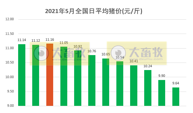 2021.5.12-今日猪价比年初少9元，下跌4成多，9省最低猪价跌破9元，会一跌不起吗？生猪板块和期货翻红，猪价止跌反弹指日可待？