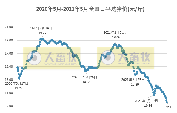 2021.5.12-今日猪价比年初少9元，下跌4成多，9省最低猪价跌破9元，会一跌不起吗？生猪板块和期货翻红，猪价止跌反弹指日可待？
