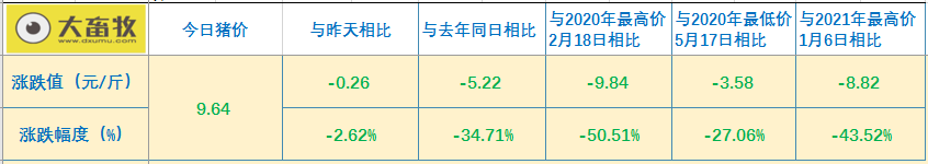 2021.5.12-今日猪价比年初少9元,下跌4成多,9省最低猪价跌破9元,会一跌不起吗?生猪板块和期货翻红,猪价止跌反弹指日可待?