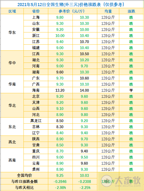 2021.5.12-今日猪价比年初少9元,下跌4成多,9省最低猪价跌破9元,会一跌不起吗?生猪板块和期货翻红,猪价止跌反弹指日可待?