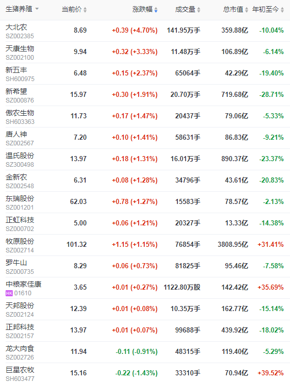 2021.5.12-今日猪价比年初少9元，下跌4成多，9省最低猪价跌破9元，会一跌不起吗？生猪板块和期货翻红，猪价止跌反弹指日可待？