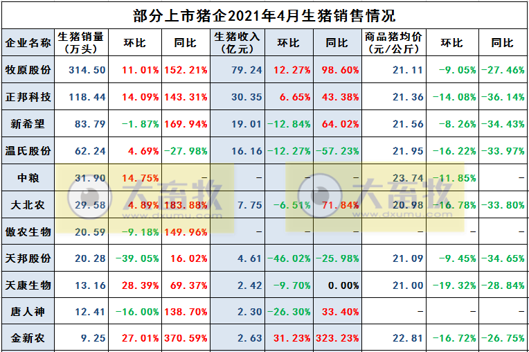 唐人神:前4月生猪销量同比增长近250%,完成年度任务的3成
