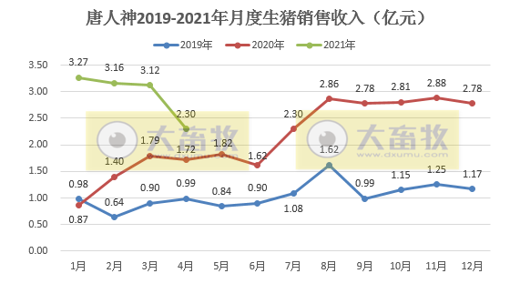 唐人神：前4月生猪销量同比增长近250%，完成年度任务的3成