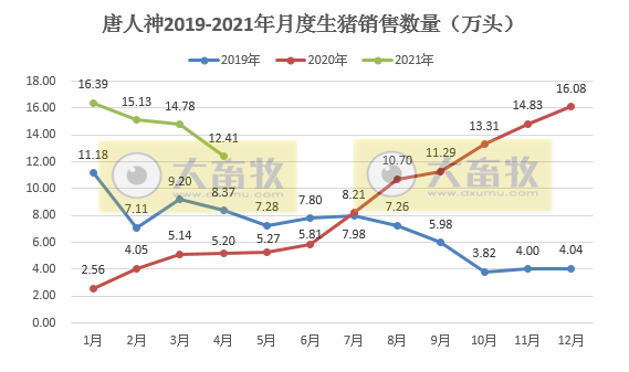 唐人神:前4月生猪销量同比增长近250%,完成年度任务的3成