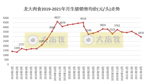 龙大肉食4月生猪销量刷新单月最高纪录，前4月生猪销量同增150%