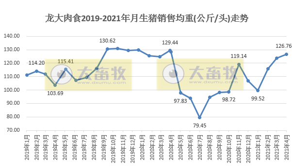 龙大肉食4月生猪销量刷新单月最高纪录，前4月生猪销量同增150%
