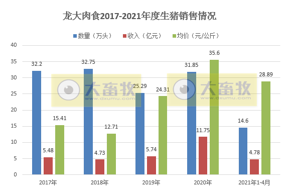 龙大肉食4月生猪销量刷新单月最高纪录，前4月生猪销量同增150%